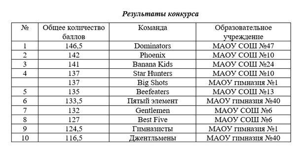 III открытый городской конкурс по английскому языку I know I can.